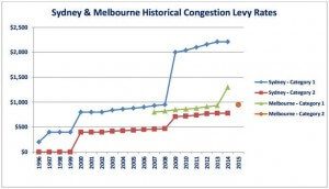 Congestion Levy Rates comparison Sydney to Melbourne