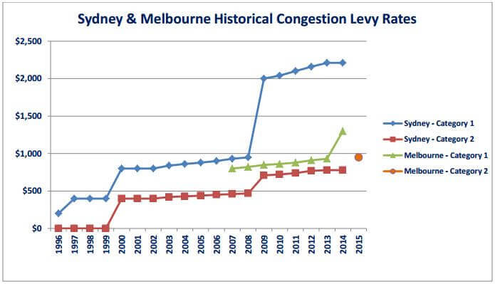 Congestion Levy Rate comparison Sydney to Melbourne